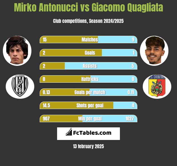 Mirko Antonucci vs Giacomo Quagliata h2h player stats