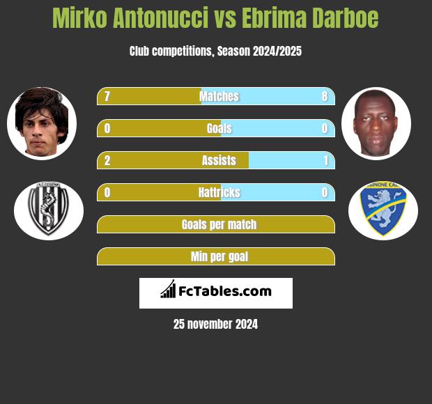 Mirko Antonucci vs Ebrima Darboe h2h player stats