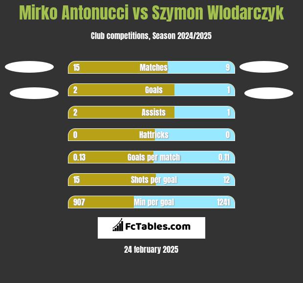 Mirko Antonucci vs Szymon Wlodarczyk h2h player stats