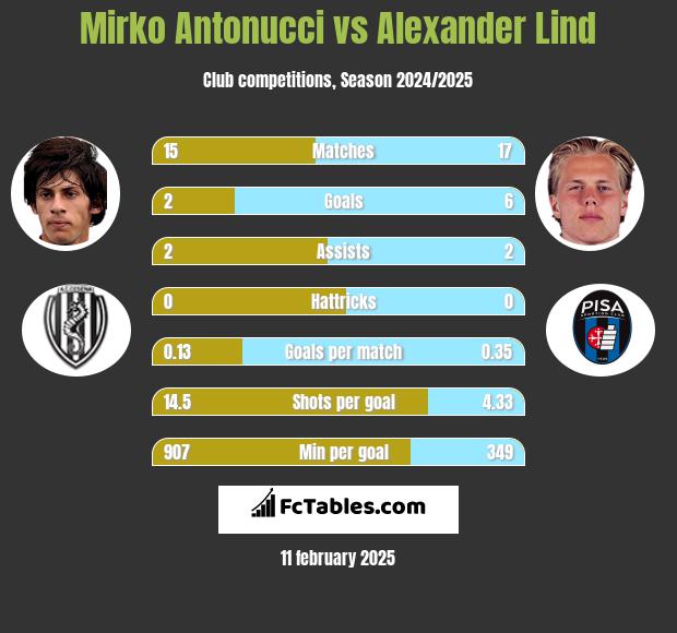 Mirko Antonucci vs Alexander Lind h2h player stats