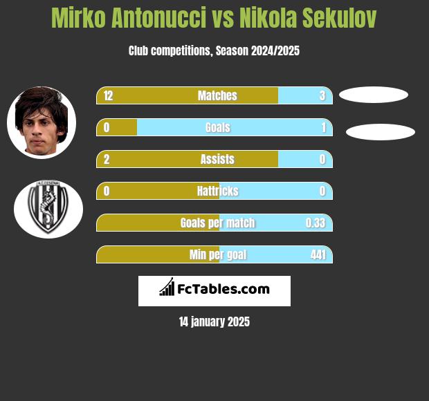 Mirko Antonucci vs Nikola Sekulov h2h player stats