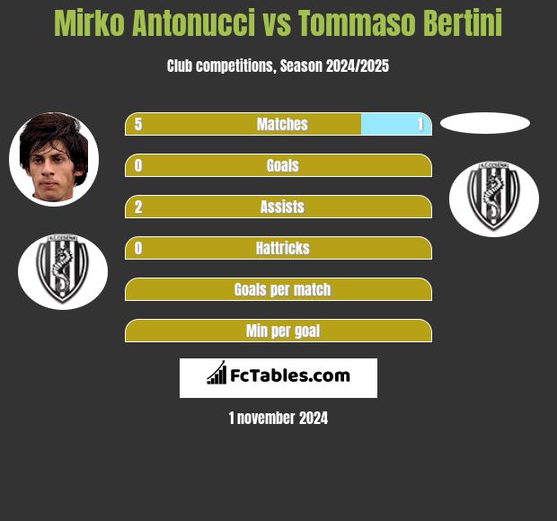 Mirko Antonucci vs Tommaso Bertini h2h player stats