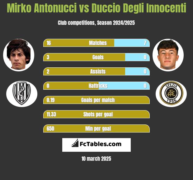 Mirko Antonucci vs Duccio Degli Innocenti h2h player stats