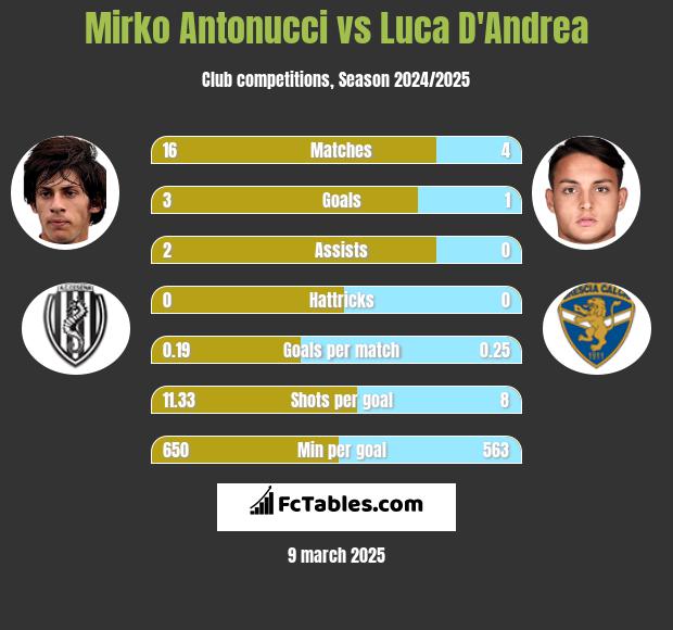 Mirko Antonucci vs Luca D'Andrea h2h player stats