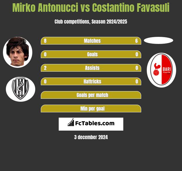 Mirko Antonucci vs Costantino Favasuli h2h player stats