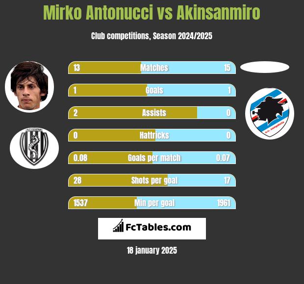 Mirko Antonucci vs Akinsanmiro h2h player stats