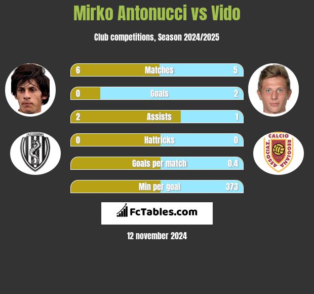 Mirko Antonucci vs Vido h2h player stats