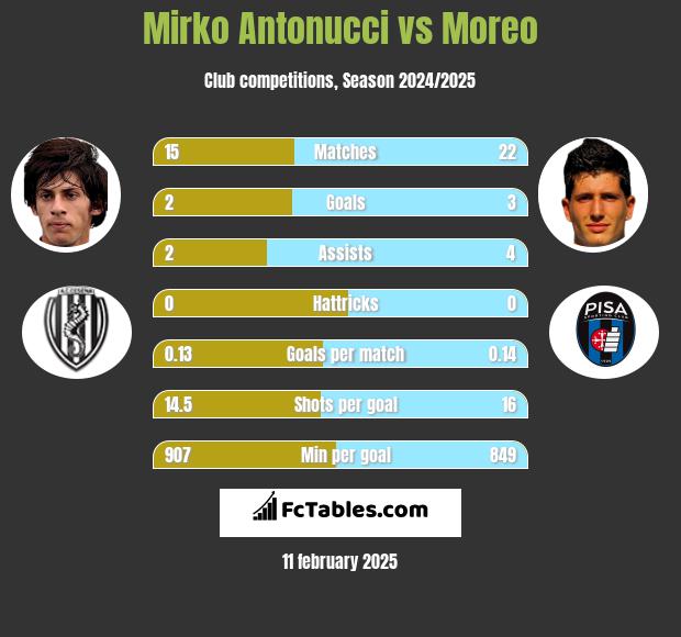 Mirko Antonucci vs Moreo h2h player stats