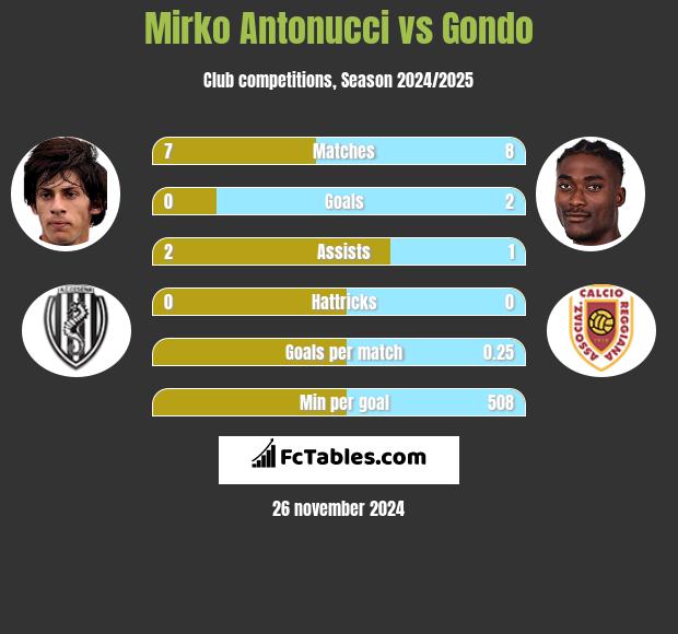 Mirko Antonucci vs Gondo h2h player stats