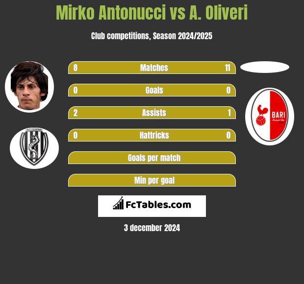 Mirko Antonucci vs A. Oliveri h2h player stats