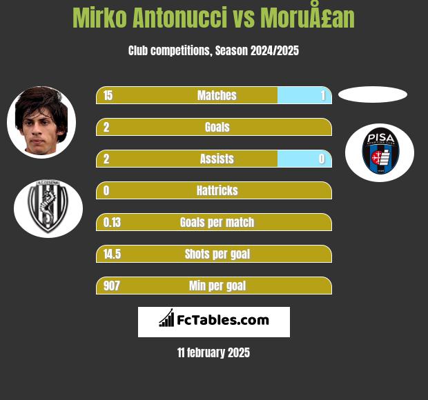 Mirko Antonucci vs MoruÅ£an h2h player stats