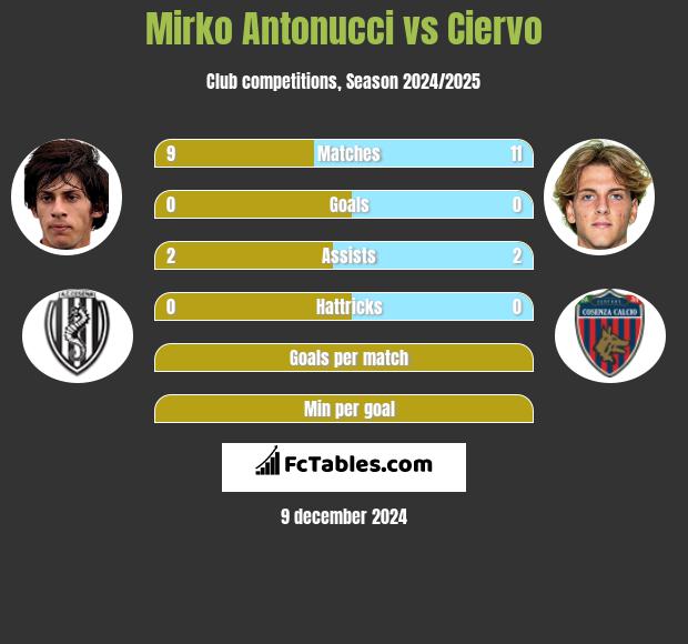 Mirko Antonucci vs Ciervo h2h player stats