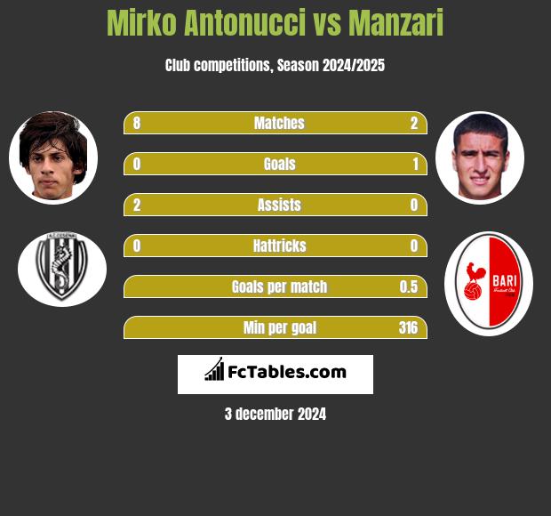 Mirko Antonucci vs Manzari h2h player stats