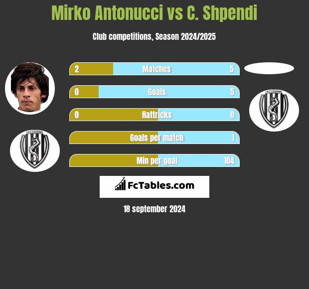 Mirko Antonucci vs C. Shpendi h2h player stats