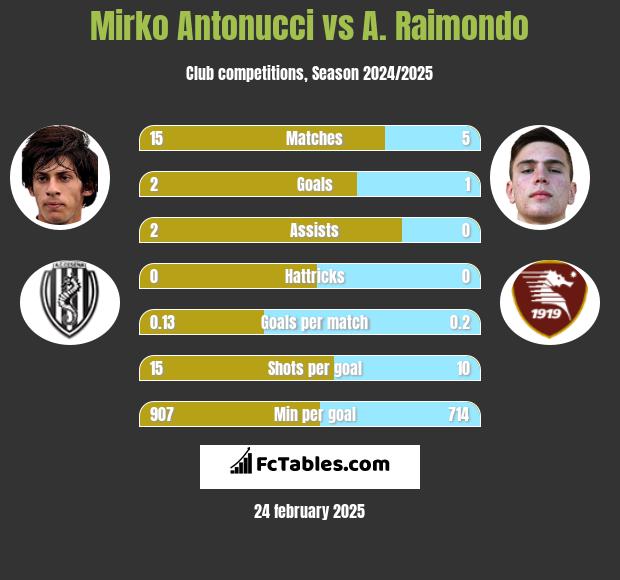 Mirko Antonucci vs A. Raimondo h2h player stats