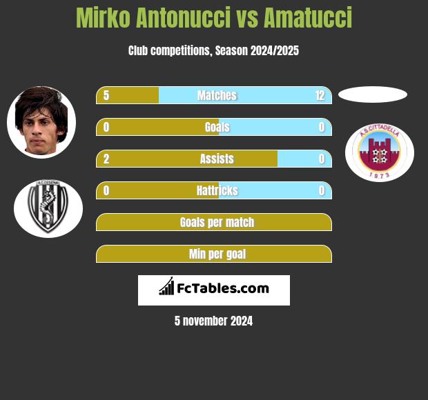 Mirko Antonucci vs Amatucci h2h player stats