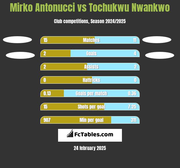 Mirko Antonucci vs Tochukwu Nwankwo h2h player stats