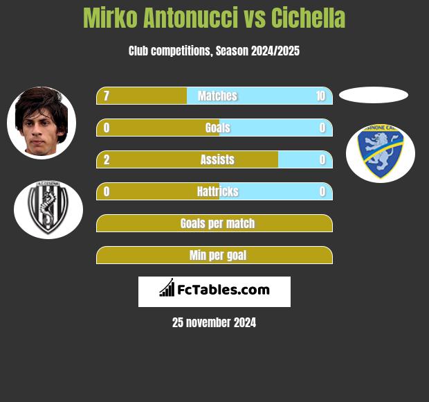 Mirko Antonucci vs Cichella h2h player stats