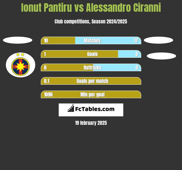 Ionut Pantiru vs Alessandro Ciranni h2h player stats