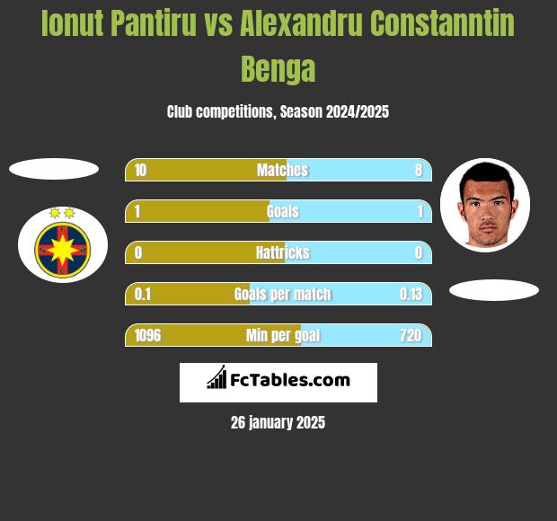 Ionut Pantiru vs Alexandru Constanntin Benga h2h player stats