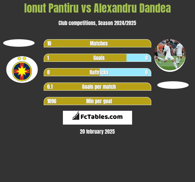 Ionut Pantiru vs Alexandru Dandea h2h player stats