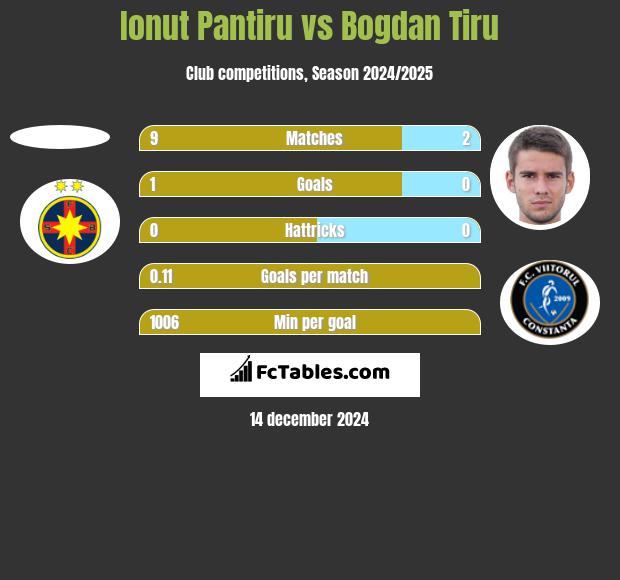 Ionut Pantiru vs Bogdan Tiru h2h player stats