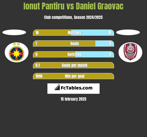 Ionut Pantiru vs Daniel Graovac h2h player stats