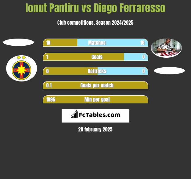 Ionut Pantiru vs Diego Ferraresso h2h player stats