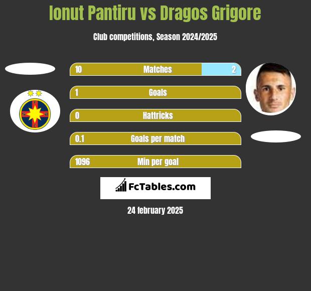 Ionut Pantiru vs Dragos Grigore h2h player stats