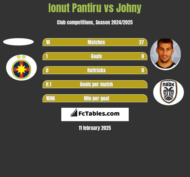 Ionut Pantiru vs Johny h2h player stats