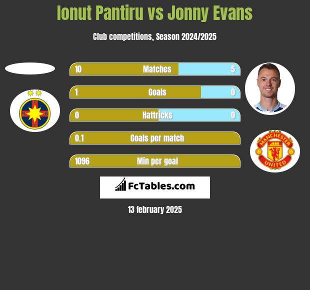 Ionut Pantiru vs Jonny Evans h2h player stats