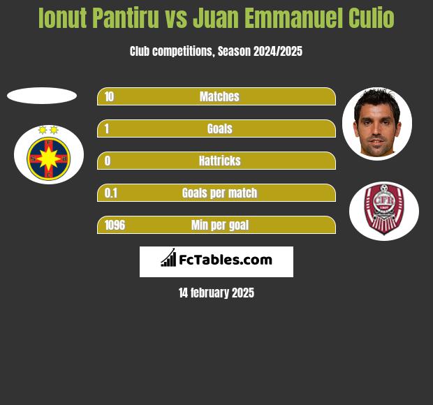 Ionut Pantiru vs Juan Emmanuel Culio h2h player stats