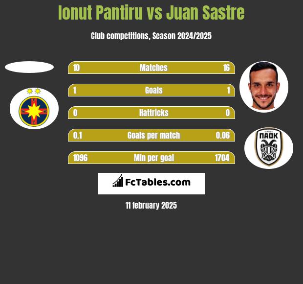 Ionut Pantiru vs Juan Sastre h2h player stats