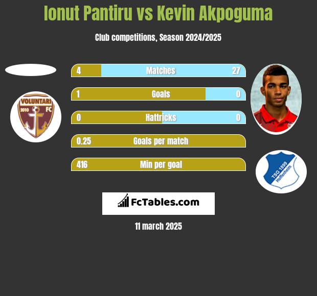 Ionut Pantiru vs Kevin Akpoguma h2h player stats