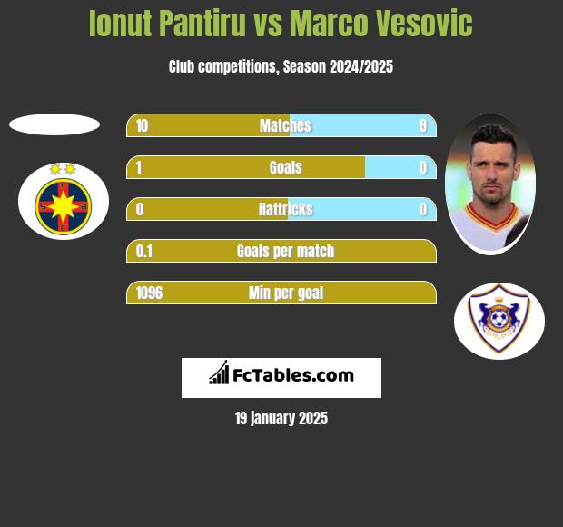 Ionut Pantiru vs Marco Vesovic h2h player stats