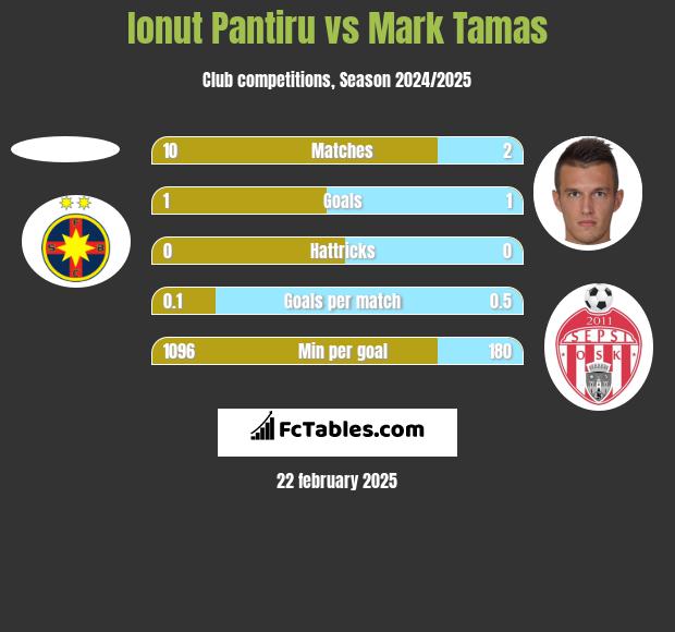 Ionut Pantiru vs Mark Tamas h2h player stats