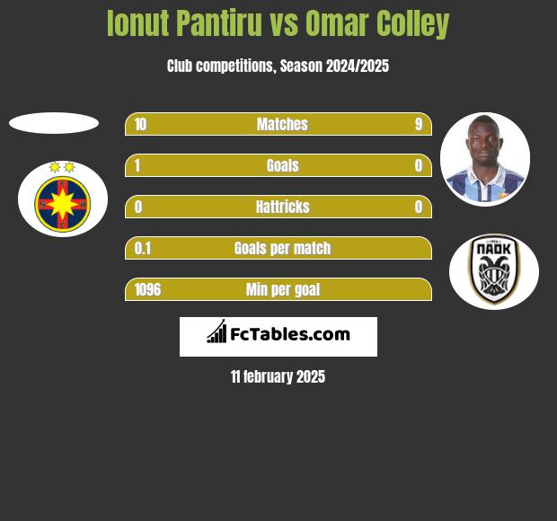 Ionut Pantiru vs Omar Colley h2h player stats