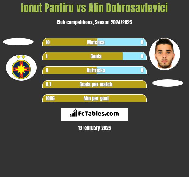 Ionut Pantiru vs Alin Dobrosavlevici h2h player stats