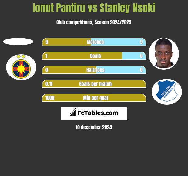 Ionut Pantiru vs Stanley Nsoki h2h player stats