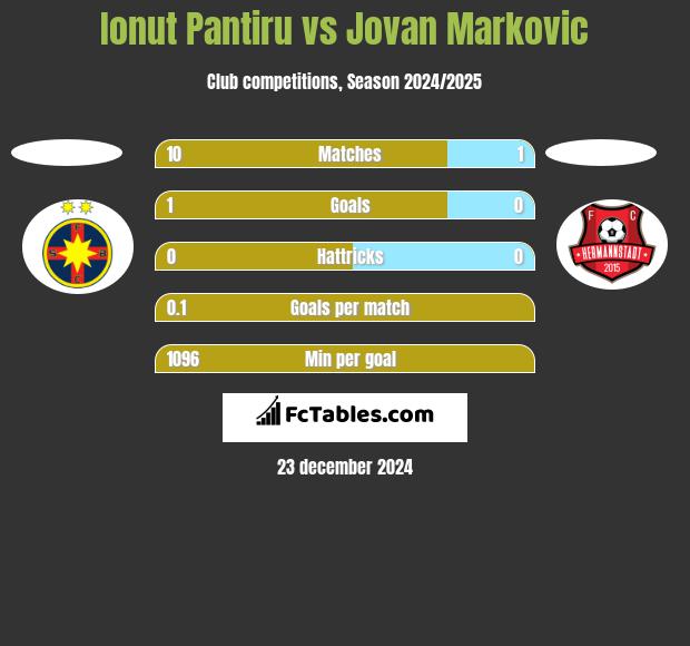 Ionut Pantiru vs Jovan Markovic h2h player stats