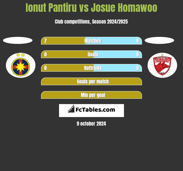 Ionut Pantiru vs Josue Homawoo h2h player stats