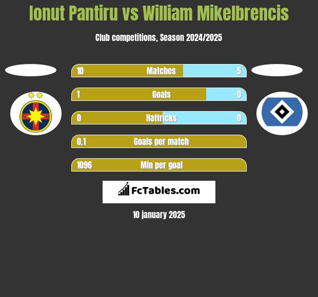 Ionut Pantiru vs William Mikelbrencis h2h player stats