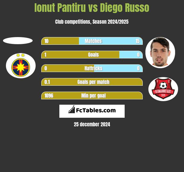 Ionut Pantiru vs Diego Russo h2h player stats