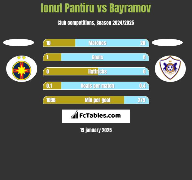 Ionut Pantiru vs Bayramov h2h player stats