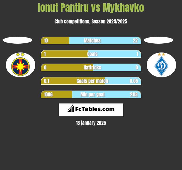 Ionut Pantiru vs Mykhavko h2h player stats