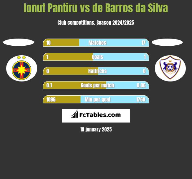 Ionut Pantiru vs de Barros da Silva h2h player stats