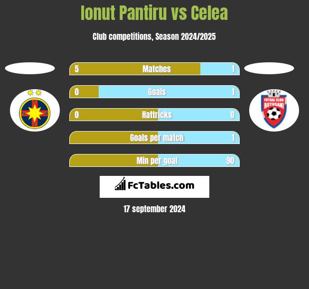 Ionut Pantiru vs Celea h2h player stats