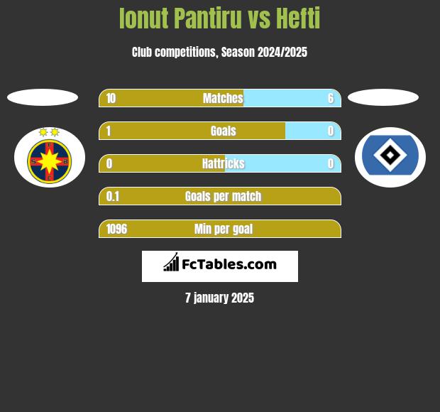 Ionut Pantiru vs Hefti h2h player stats