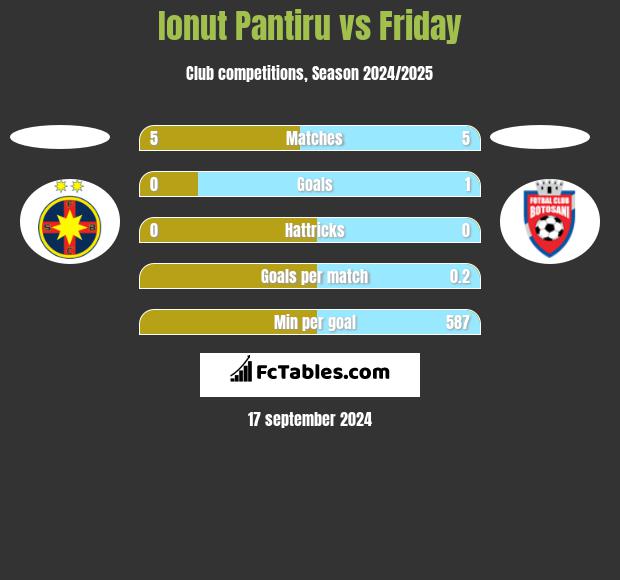 Ionut Pantiru vs Friday h2h player stats