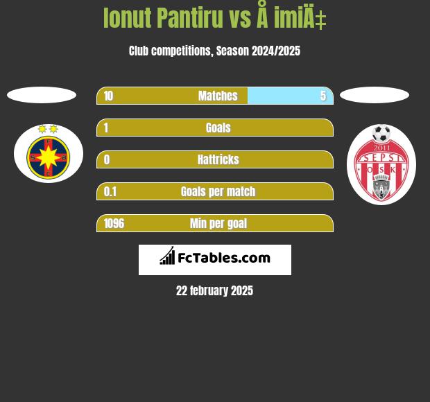 Ionut Pantiru vs Å imiÄ‡ h2h player stats